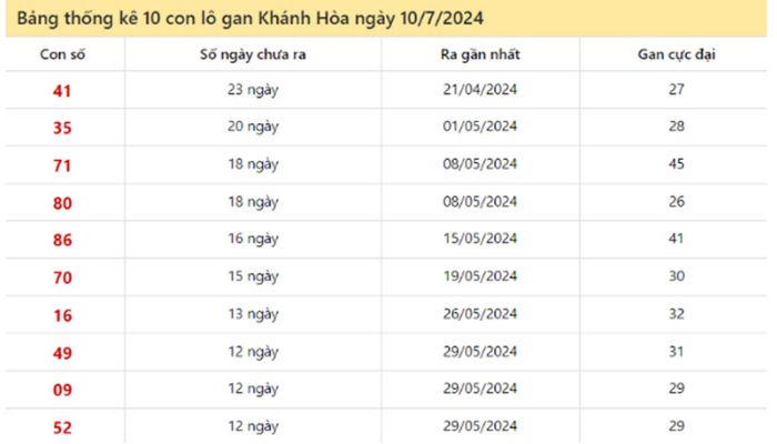 Soi cầu Khánh Hòa lô gan